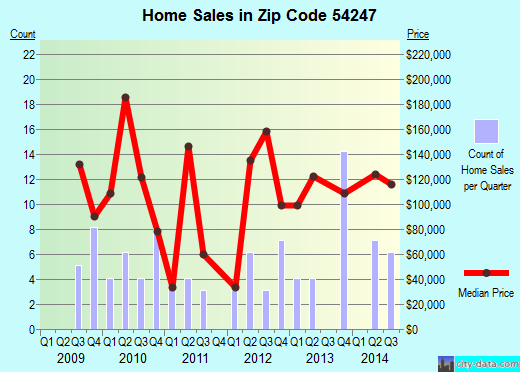 Zip code 54247 (Whitelaw, Wisconsin) real estate house value trends