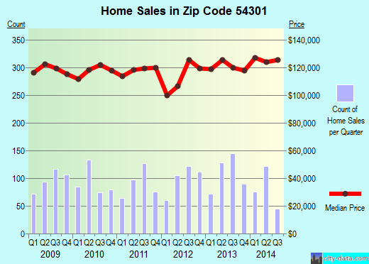 Zip code 54301 (Green Bay, Wisconsin) real estate house value trends