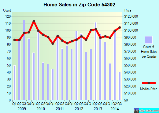 Zip code 54302 (Green Bay, Wisconsin) real estate house value trends