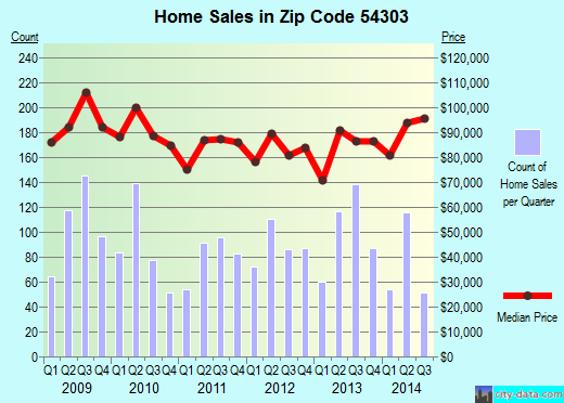 Zip code 54303 (Green Bay, Wisconsin) real estate house value trends
