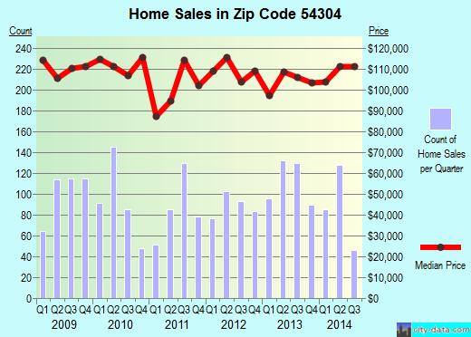 Zip code 54304 (Ashwaubenon, Wisconsin) real estate house value trends