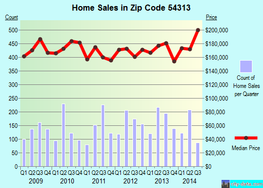 Zip code 54313 (Howard, Wisconsin) real estate house value trends