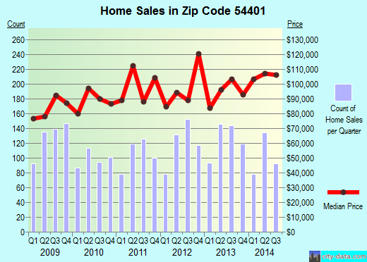Zip code 54401 (WAUSAU, Wisconsin) real estate house value trends