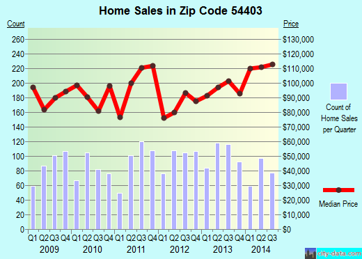 Zip code 54403 (Wausau, Wisconsin) real estate house value trends