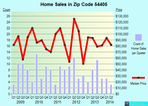 Zip code 54405 (ABBOTSFORD, Wisconsin) real estate house value trends