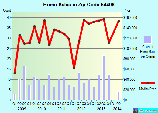 Zip code 54406 (Amherst, Wisconsin) real estate house value trends