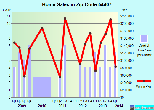 Zip code 54407 (Amherst Junction, Wisconsin) real estate house value trends