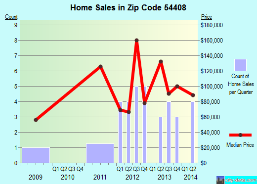 Zip code 54408 (Aniwa, Wisconsin) real estate house value trends