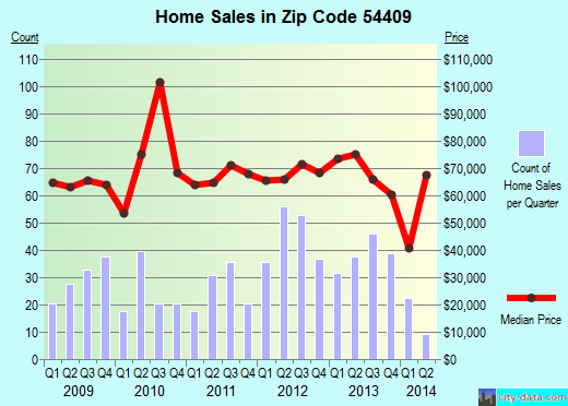 Zip code 54409 (Antigo, Wisconsin) real estate house value trends