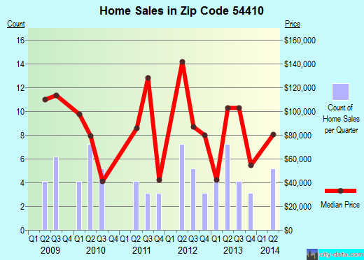 Zip code 54410 (Arpin, Wisconsin) real estate house value trends