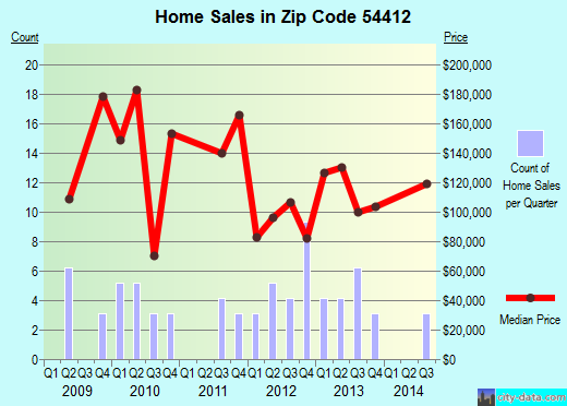 Zip code 54412 (Auburndale, Wisconsin) real estate house value trends