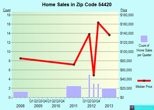 Zip code 54420 (, Wisconsin) real estate house value trends