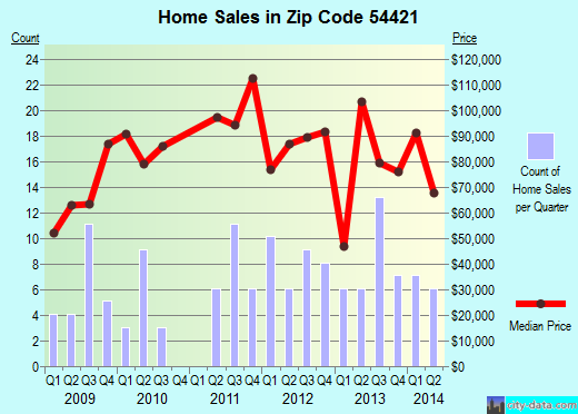 Zip code 54421 (Colby, Wisconsin) real estate house value trends