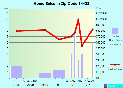 Zip code 54422 (Curtiss, Wisconsin) real estate house value trends
