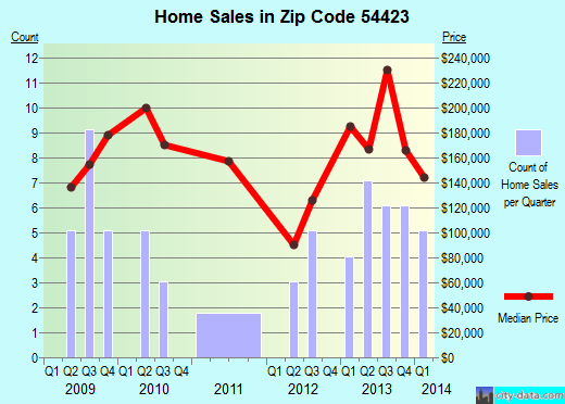 Zip code 54423 (, Wisconsin) real estate house value trends