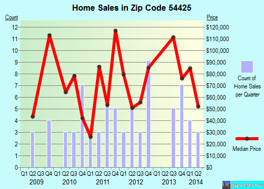 Zip code 54425 (Dorchester, Wisconsin) real estate house value trends