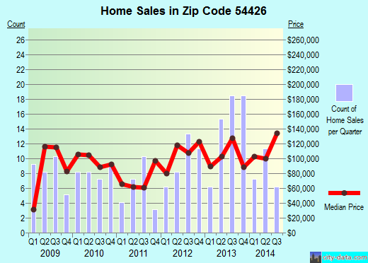 Zip code 54426 (Edgar, Wisconsin) real estate house value trends