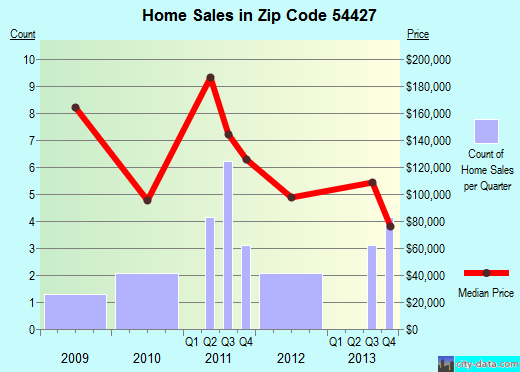 Zip code 54427 (Eland, Wisconsin) real estate house value trends