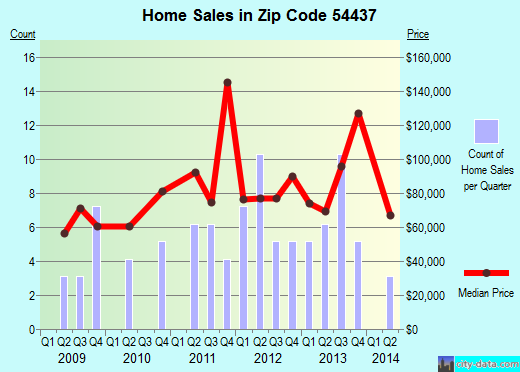 Zip code 54437 (Greenwood, Wisconsin) real estate house value trends