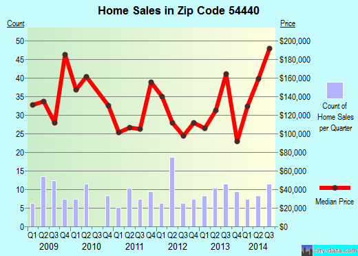 Zip code 54440 (HATLEY, Wisconsin) real estate house value trends
