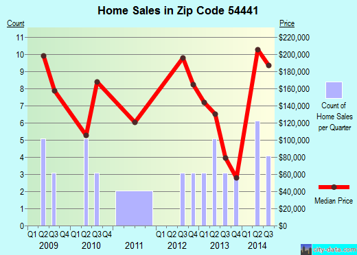 Zip code 54441 (Hewitt, Wisconsin) real estate house value trends