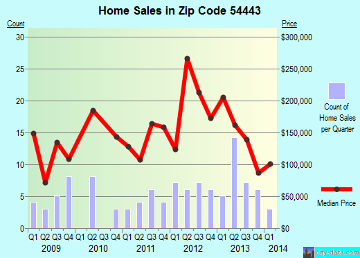 Zip code 54443 (Junction City, Wisconsin) real estate house value trends