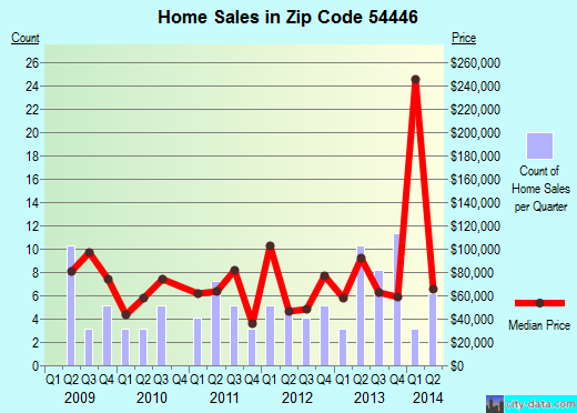 Zip code 54446 (Loyal, Wisconsin) real estate house value trends