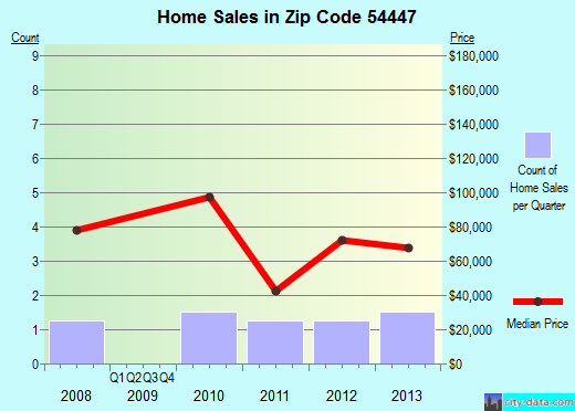 Zip code 54447 (Lublin, Wisconsin) real estate house value trends