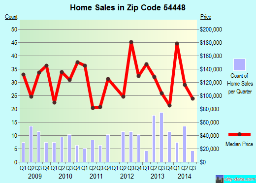 Zip code 54448 (Marathon, Wisconsin) real estate house value trends