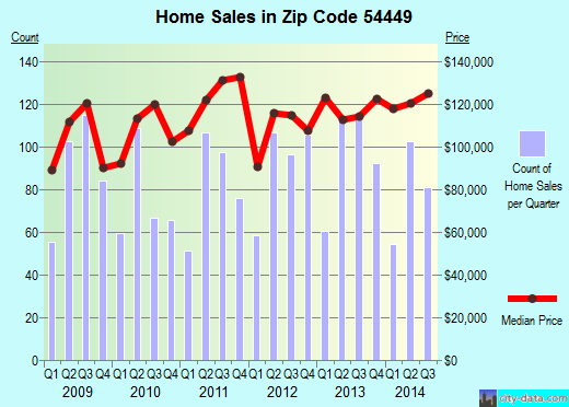 Zip code 54449 (MARSHFIELD, Wisconsin) real estate house value trends