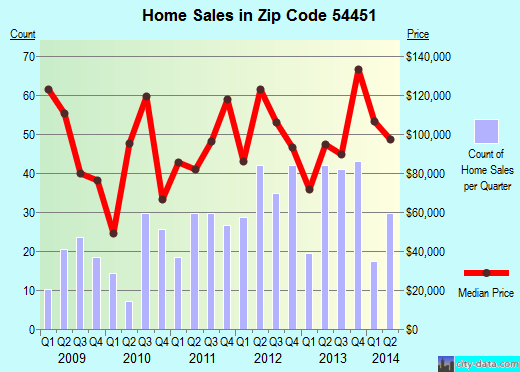 Zip code 54451 (Medford, Wisconsin) real estate house value trends
