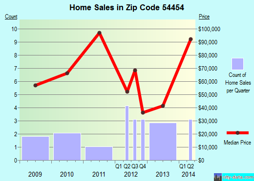 Zip code 54454 (Milladore, Wisconsin) real estate house value trends