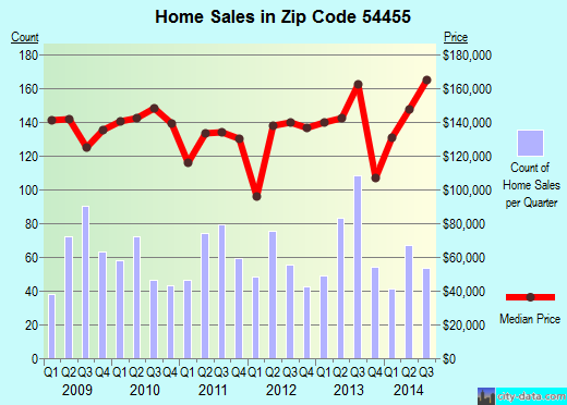 Zip code 54455 (Mosinee, Wisconsin) real estate house value trends