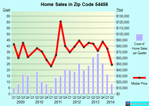 Zip code 54456 (Neillsville, Wisconsin) real estate house value trends