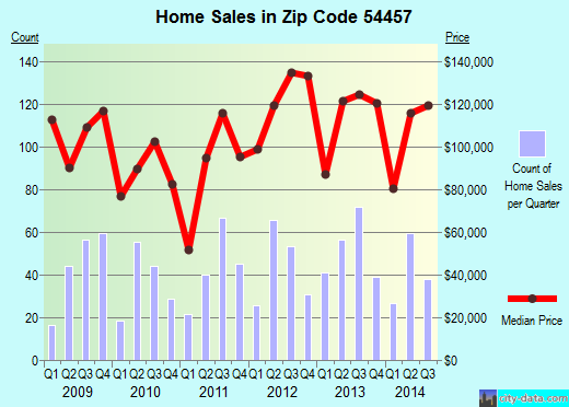 Zip code 54457 (Nekoosa, Wisconsin) real estate house value trends