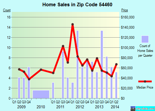 Zip code 54460 (Owen, Wisconsin) real estate house value trends