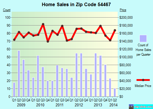 Zip code 54467 (Plover, Wisconsin) real estate house value trends