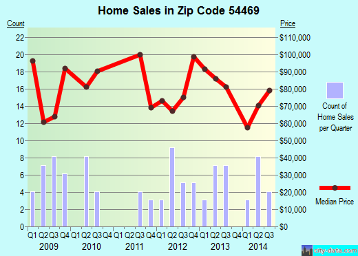 Zip code 54469 (PORT EDWARDS, Wisconsin) real estate house value trends