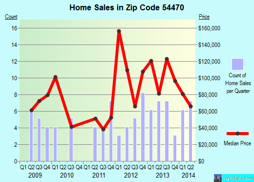 Zip code 54470 (Rib Lake, Wisconsin) real estate house value trends