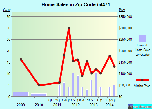 Zip code 54471 (RINGLE, Wisconsin) real estate house value trends