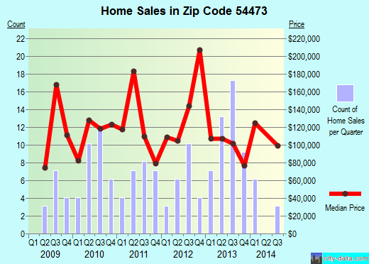 Zip code 54473 (Rosholt, Wisconsin) real estate house value trends