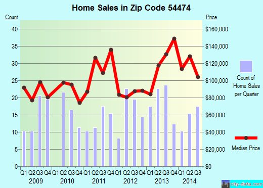 Zip code 54474 (Rothschild, Wisconsin) real estate house value trends