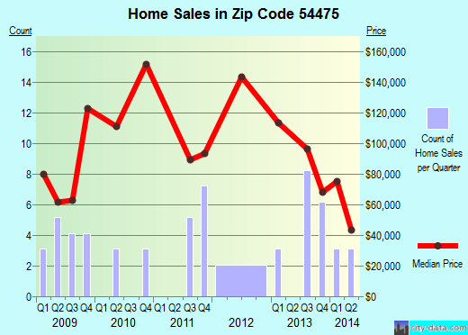 Zip code 54475 (RUDOLPH, Wisconsin) real estate house value trends