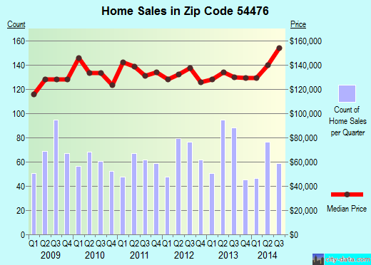 Zip code 54476 (Schofield, Wisconsin) real estate house value trends