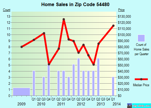 Zip code 54480 (Stetsonville, Wisconsin) real estate house value trends
