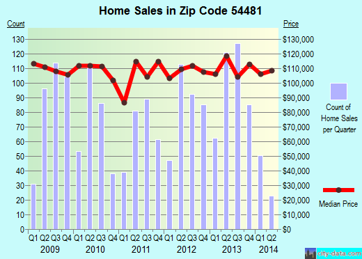 Zip code 54481 (Stevens Point, Wisconsin) real estate house value trends