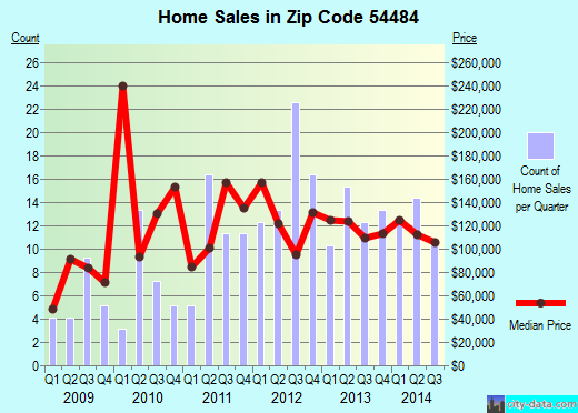 Zip code 54484 (Stratford, Wisconsin) real estate house value trends