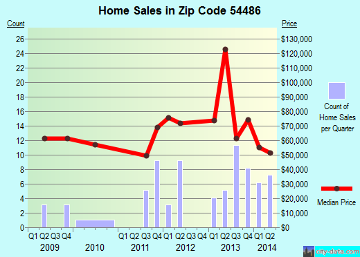 Zip code 54486 (Tigerton, Wisconsin) real estate house value trends