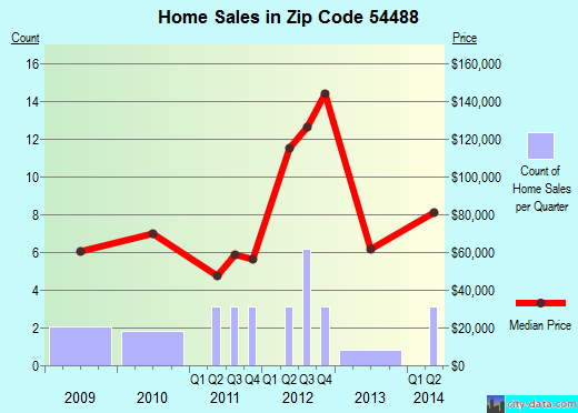 Zip code 54488 (UNITY, Wisconsin) real estate house value trends