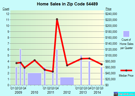 Zip code 54489 (Vesper, Wisconsin) real estate house value trends